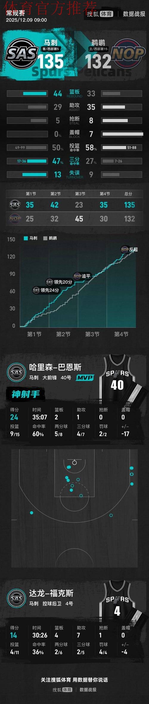 奎因空砍生涯最高 鹈鹕遭遇七连败 奎因空砍生涯最高 鹈鹕遭遇七连败