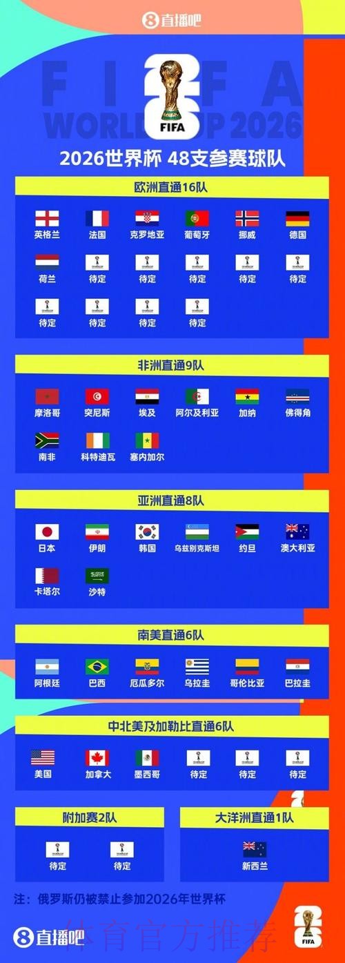 2026美加墨世界杯排名今日 2026美加墨世界杯排名今日